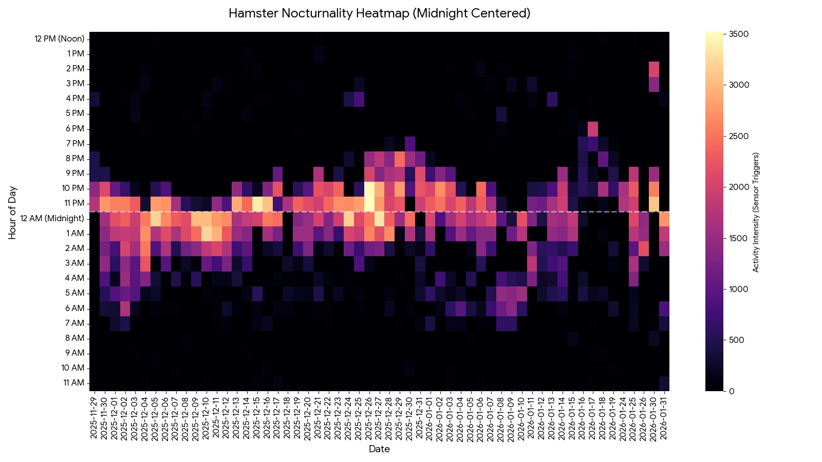 Monitoring Diesel (the Hamster)'s Movements - Heatmap of Chocolate's activity throughout the day (credit: James Rowson).